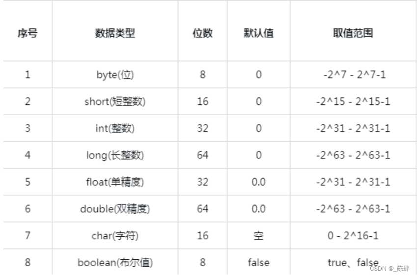 Java数据类型