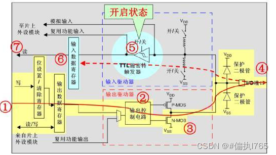 关于STM32的GPIO输入、输出模式与配置方法