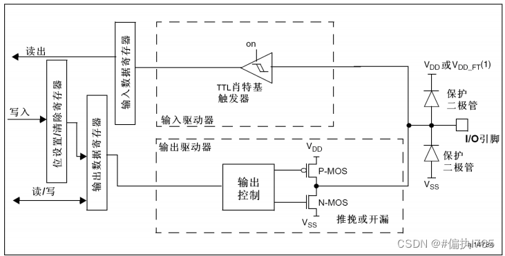 关于STM32的GPIO输入、输出模式与配置方法