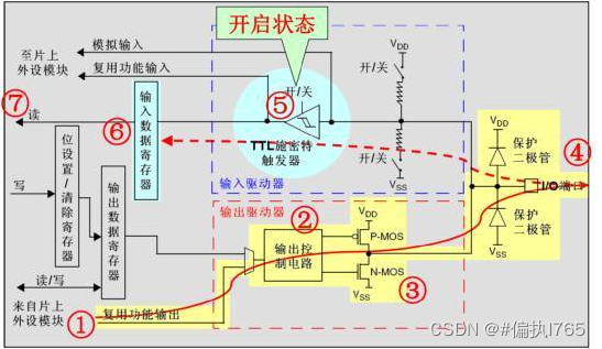 关于STM32的GPIO输入、输出模式与配置方法