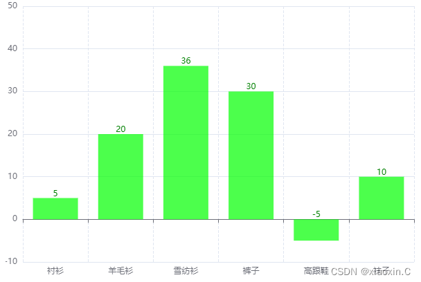 echarts绘图区与容器间隔、空值、刻度线标签不对齐、y轴从负值开始等问题