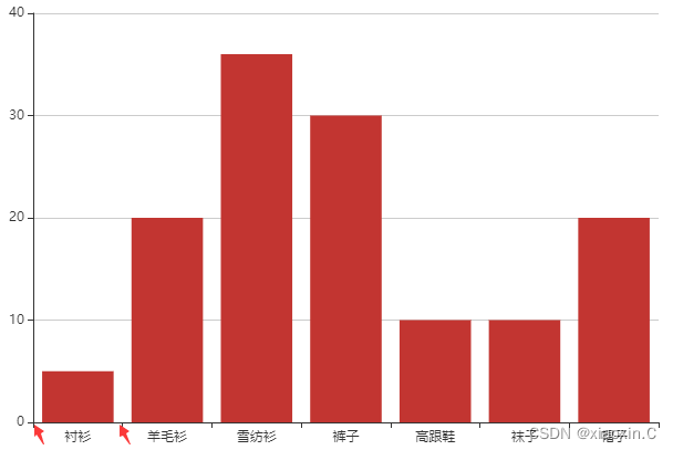 echarts绘图区与容器间隔、空值、刻度线标签不对齐、y轴从负值开始等问题