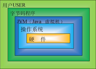 关于java的一些事