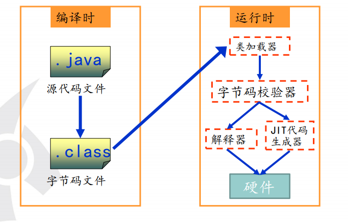 关于java的一些事