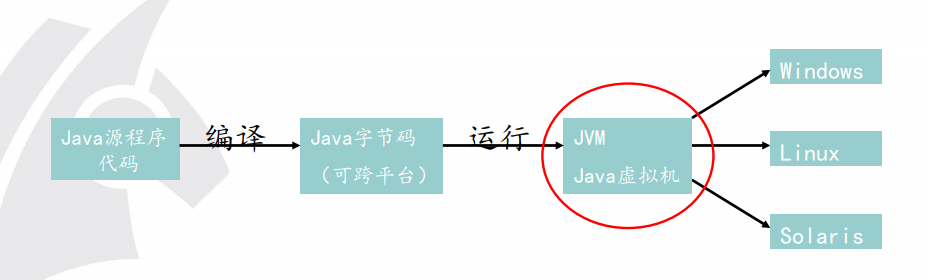 关于java的一些事