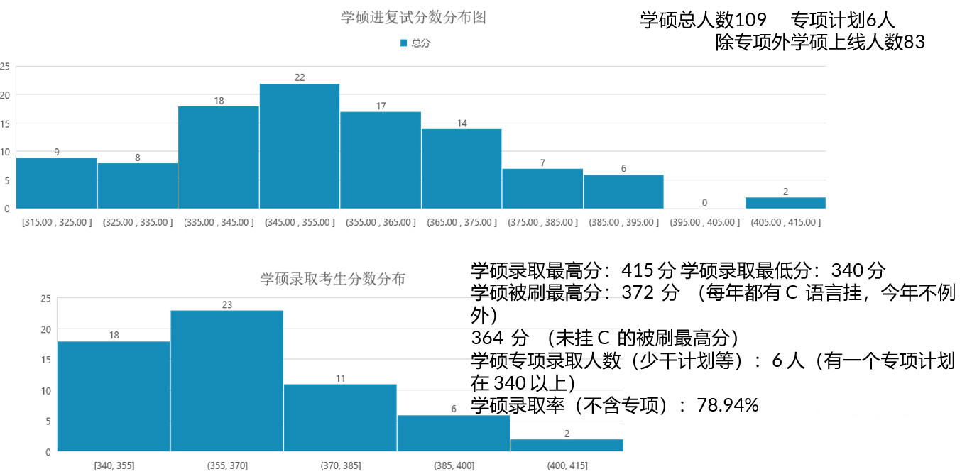 2023电子科技大学计算机考研信息汇总