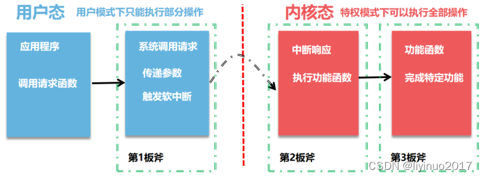 linux系统调用的来龙去脉(上)