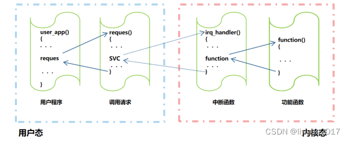 linux系统调用的来龙去脉(上)