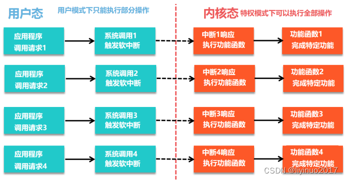 linux系统调用的来龙去脉(上)