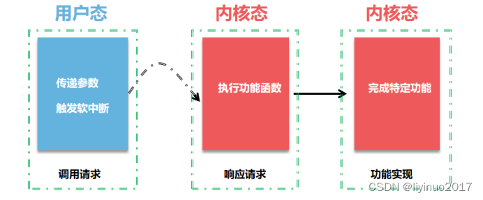 linux系统调用的来龙去脉(上)