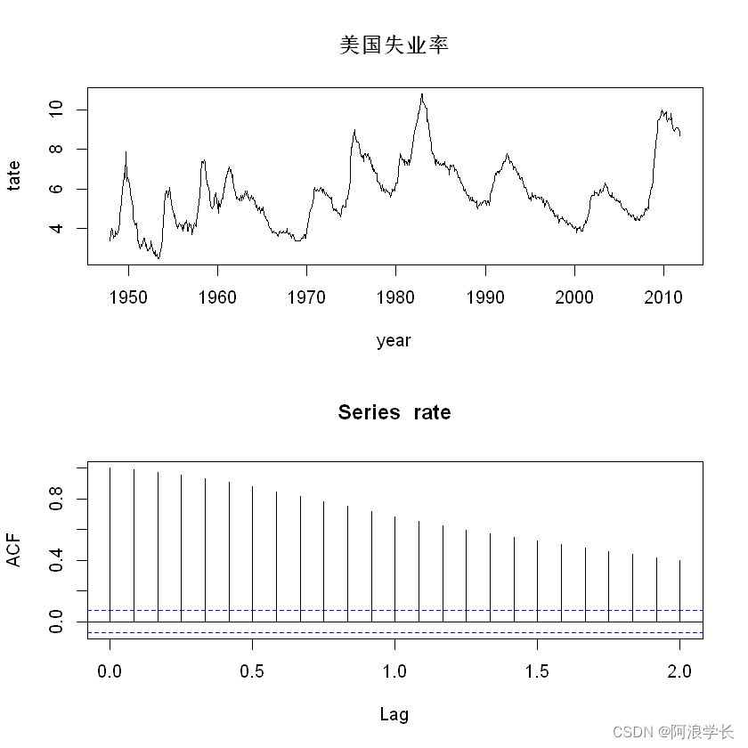 金融数据分析导论基于R语言 第二章 金融时间序列的线性模型课后习题答案