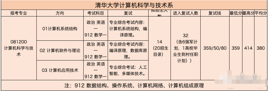 2023清华大学计算机考研信息汇总