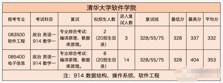 2023清华大学计算机考研信息汇总