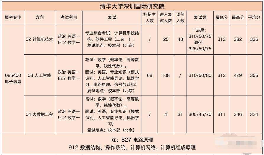 2023清华大学计算机考研信息汇总