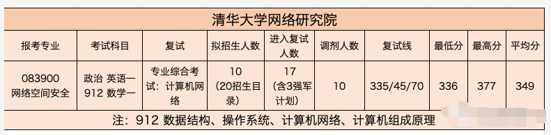 2023清华大学计算机考研信息汇总