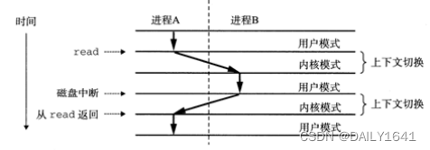 图 12 用户态和内核态的切换