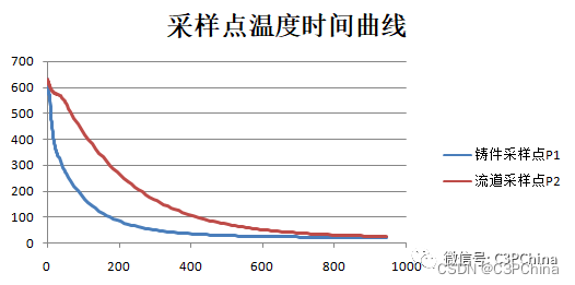 压铸模拟-梁形铝合金压铸件变形研究