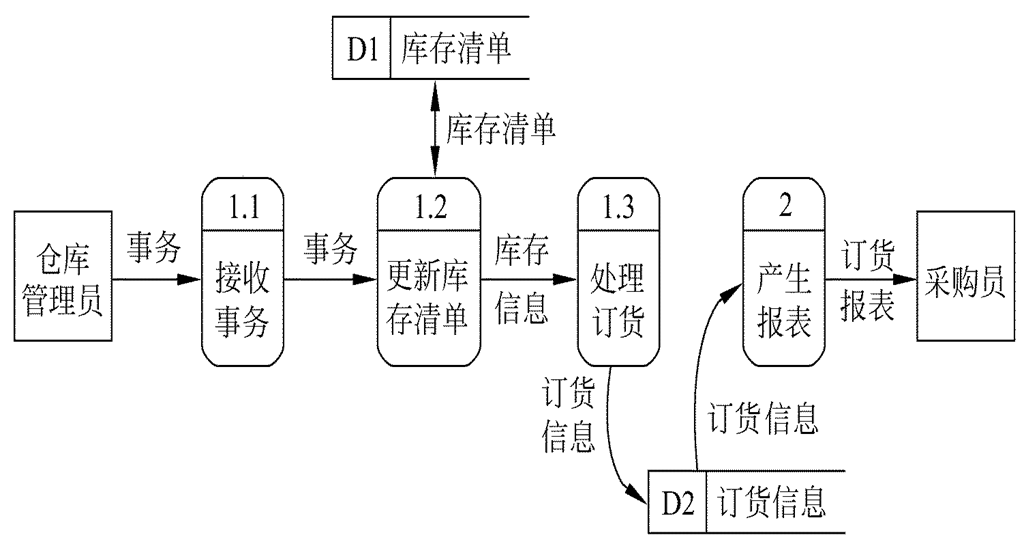 数据流图转换为软件结构图