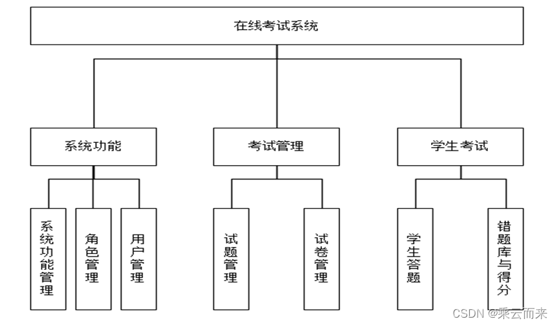 基于Java Web的网络考试系统