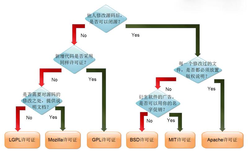 了解常见的开源协议(BSD, GPL, LGPL,MIT)涉及到GNU,LINUX，自由软件（免费开源），开源软件（自由免费开源和商业结合允许二次开发闭源），免费软件（免费使用不开源代码）,开源软件,自由软件,免费软件三者的区别