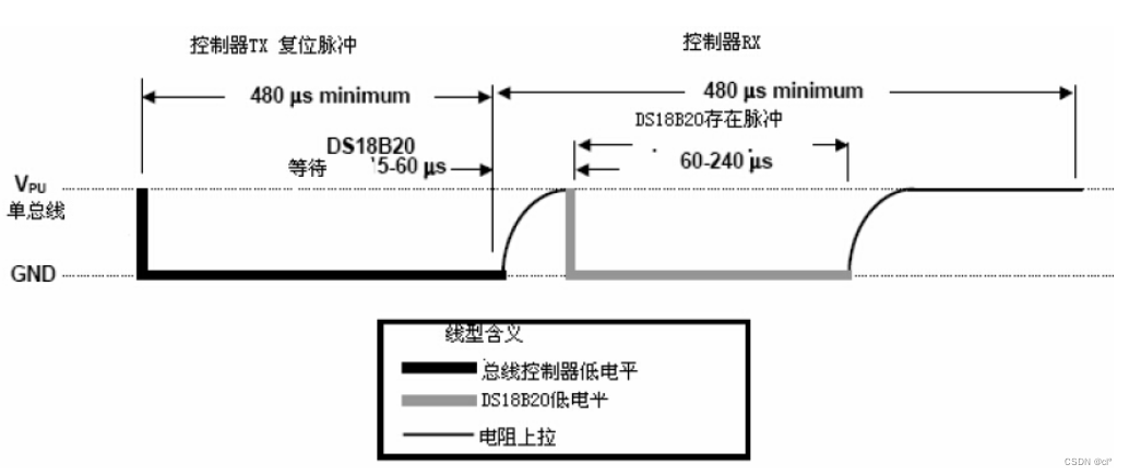 DS18B20初始化时序图