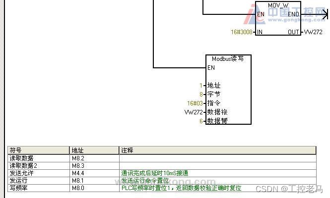 【工控老马】S7-200通过自由口控制Modbus变频器正反转实例详解