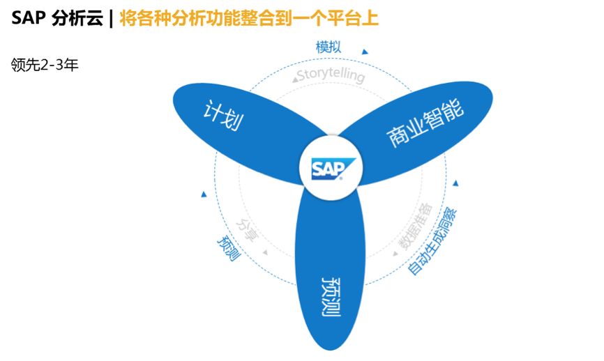 SAC案例精选：SAC Planning实现S&OP(销售与运营计划)模拟沙盘