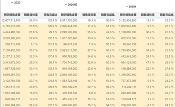 SAC案例精选：SAC Planning实现S&OP(销售与运营计划)模拟沙盘