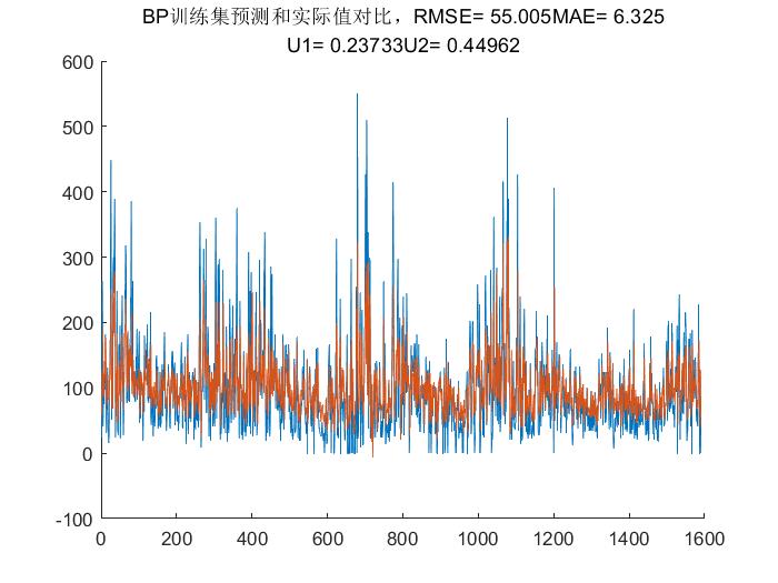 【LSTM数据预测】基于matlab BP+ELM+LSTM+BiLSTM+SAELSTM数据预测【含Matlab源码 1825期】