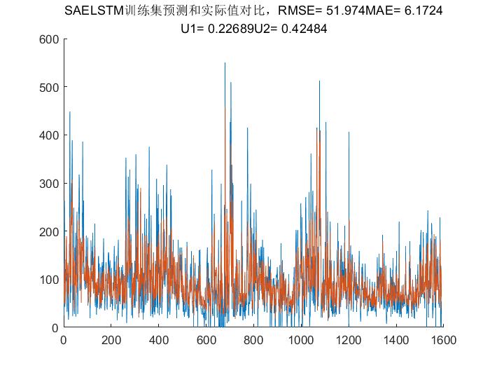 【LSTM数据预测】基于matlab BP+ELM+LSTM+BiLSTM+SAELSTM数据预测【含Matlab源码 1825期】