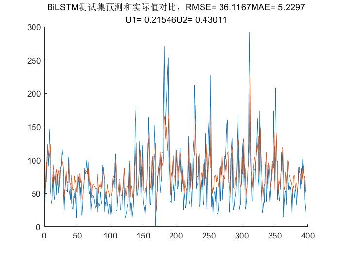 【LSTM数据预测】基于matlab BP+ELM+LSTM+BiLSTM+SAELSTM数据预测【含Matlab源码 1825期】