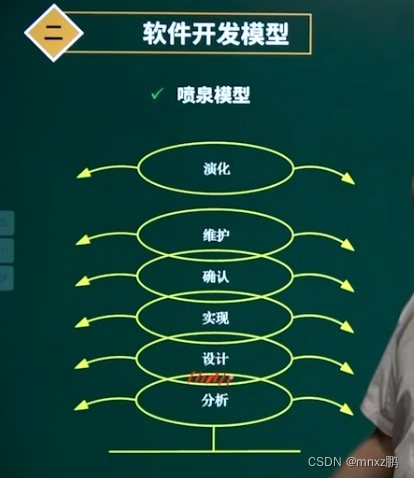 3.1 软件生命周期和软件开发模型（上）