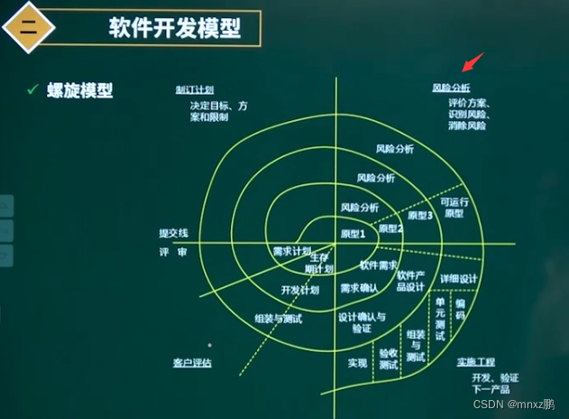 3.1 软件生命周期和软件开发模型（上）