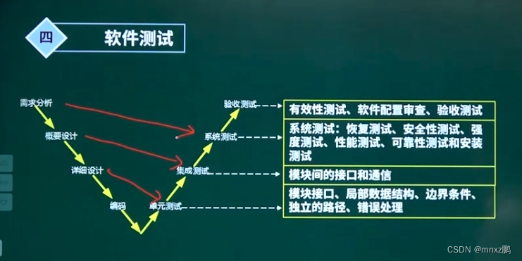 3.1 软件生命周期和软件开发模型（上）