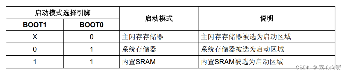 关于单片机上的BOOT0和BOOT1