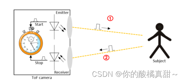 英飞凌——飞行时间的工作原理是什么