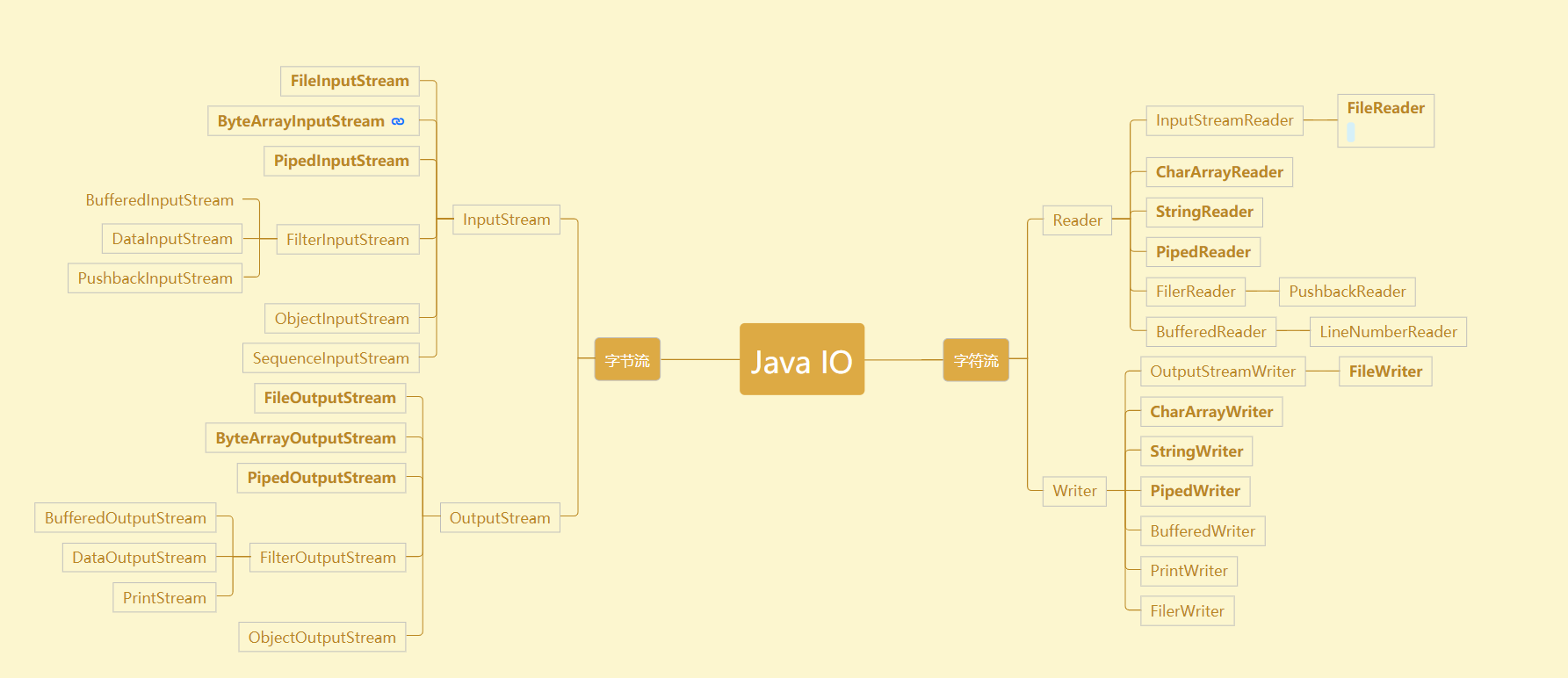 JavaIo流总结