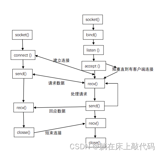 使用C++调用Socket接口实现简易TCP服务器