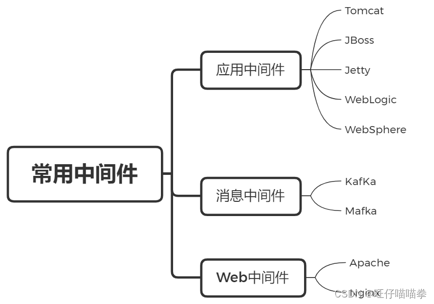 测试过程中常见的中间件及测试思路