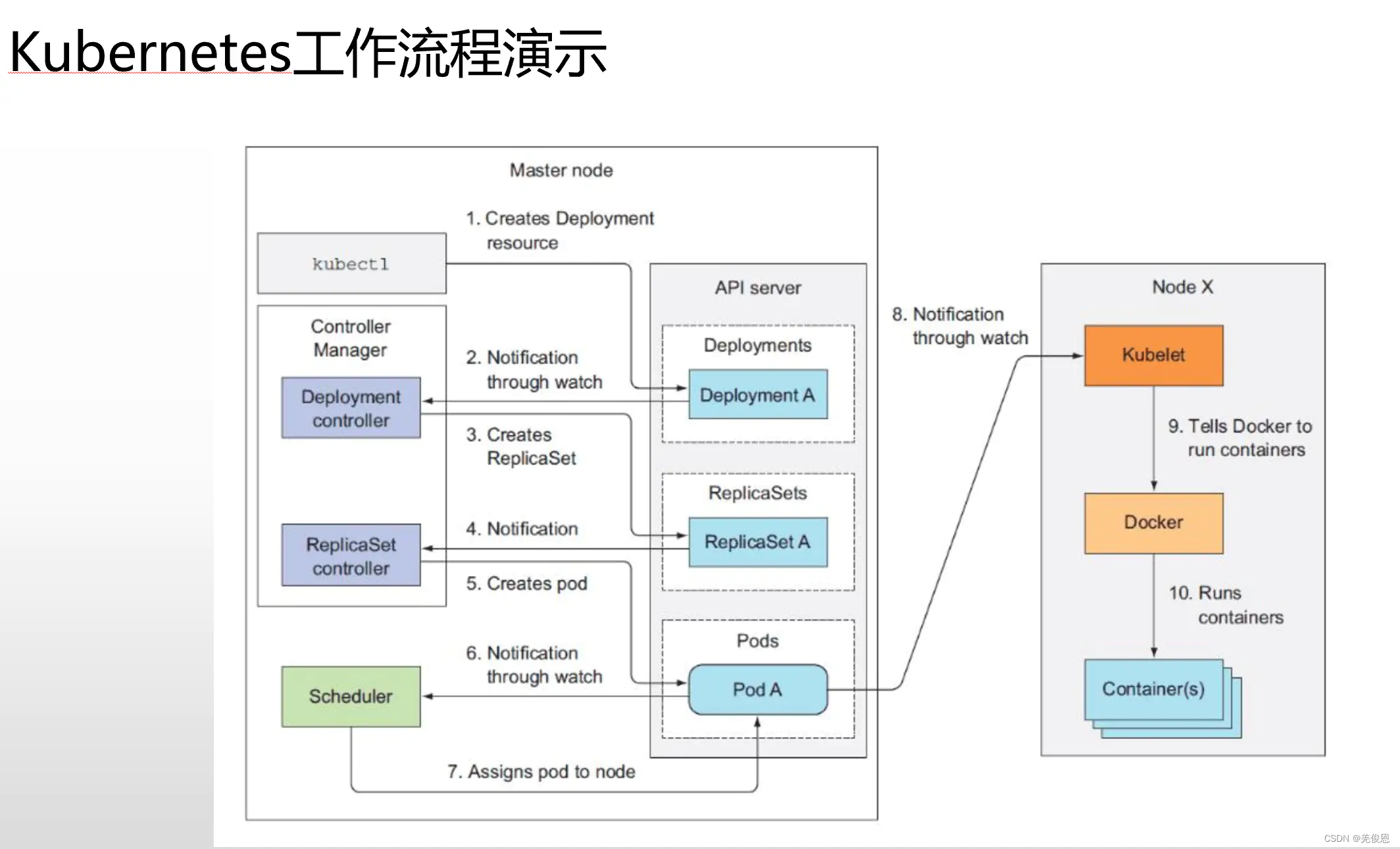 kubernetes和kubersphere的关系