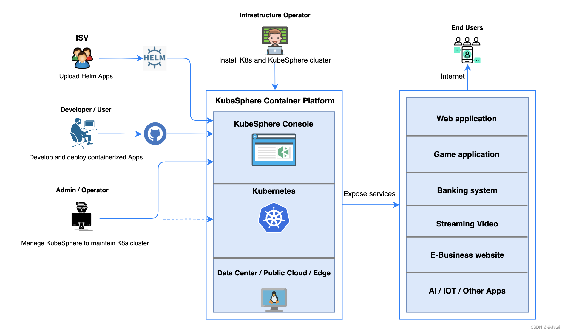 kubernetes和kubersphere的关系