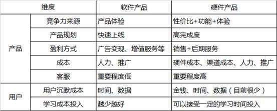 硬件PM与软件PM在产品设计上的差异