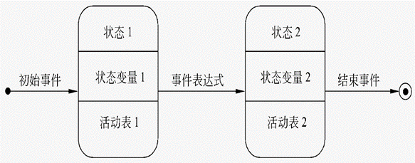 软件工程状态转换图