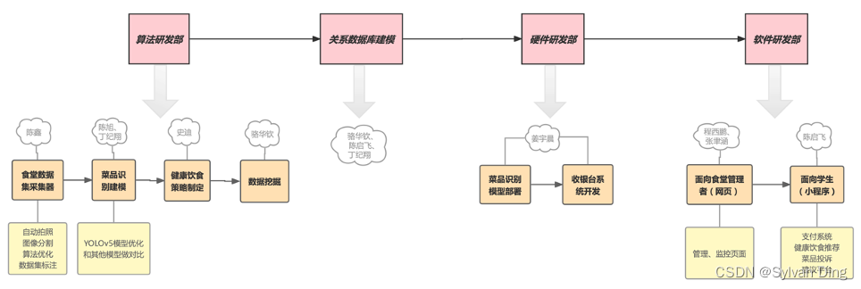 图 3 14 产品研发流程图