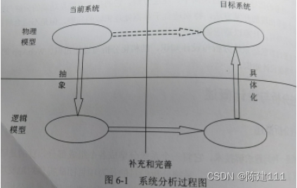 软件设计师-6.结构化开发方法