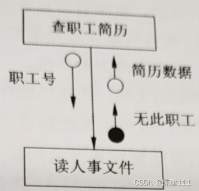 软件设计师-6.结构化开发方法