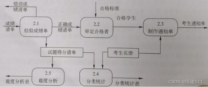 软件设计师-6.结构化开发方法