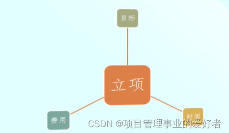 软件项目管理 2.1.项目立项