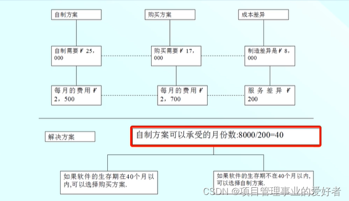 软件项目管理 2.1.项目立项