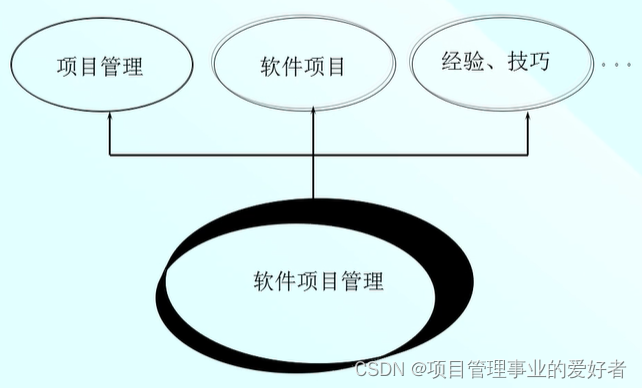 软件项目管理 1.1.软件项目基本概念